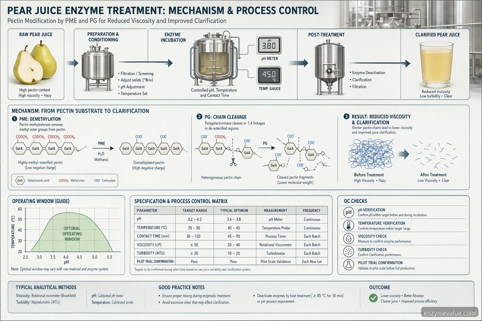 pectin methylesterase and polygalacturonase pear juice process guide diagram of pH, temperature, and reaction sequence
