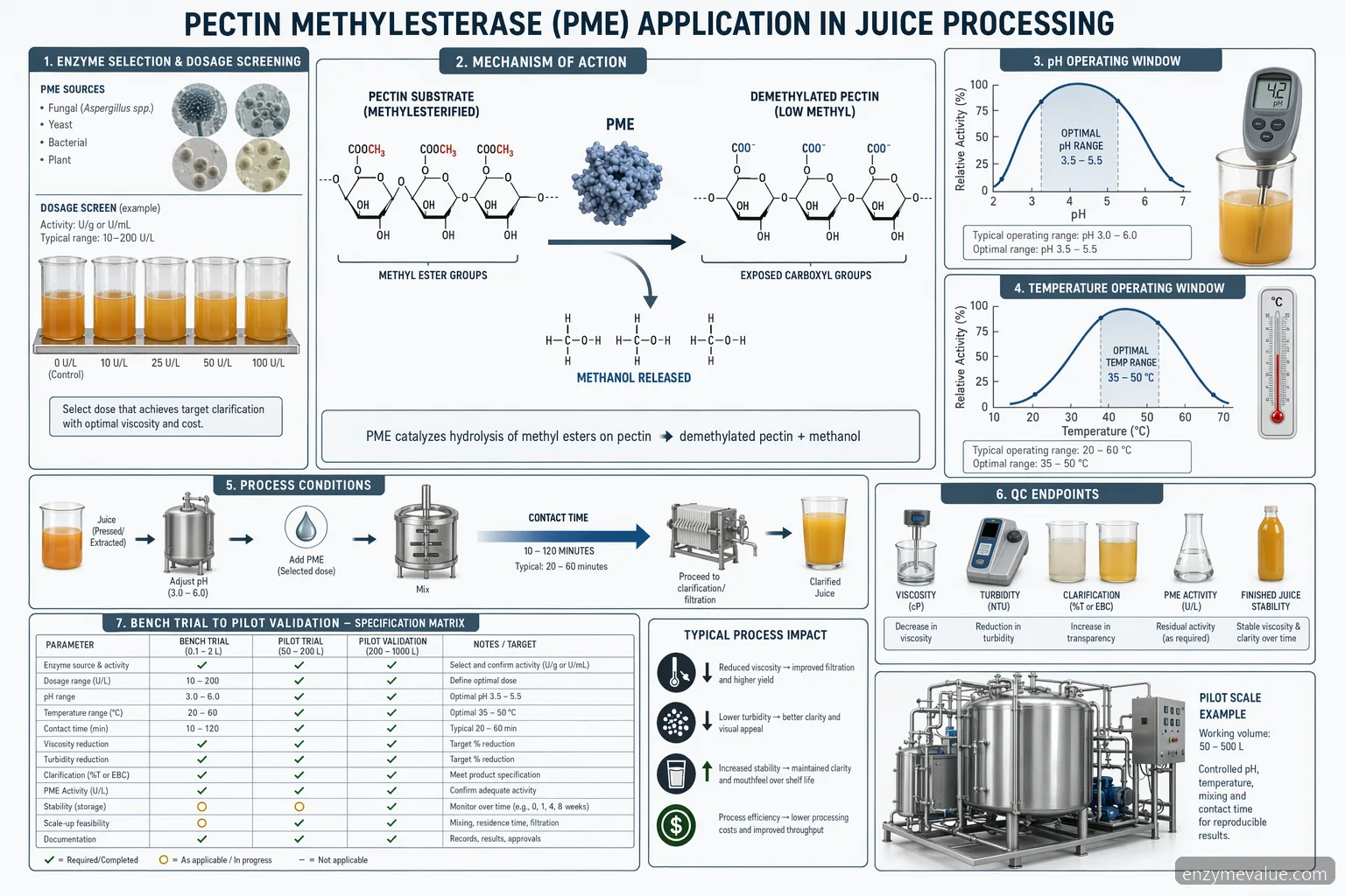 pectin methylesterase application process diagram with pH-temperature window, pectin reaction, and QC endpoints