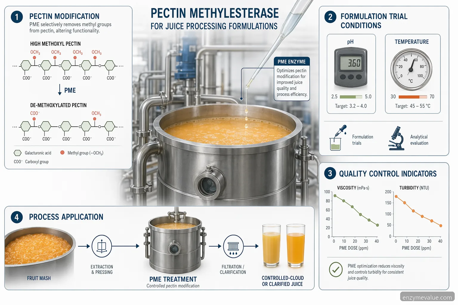 تركيبات pectin methylesterase لمعالجة العصير مع الجرعة والتحكم في pectin وفحوص QC والتوسيع الصناعي