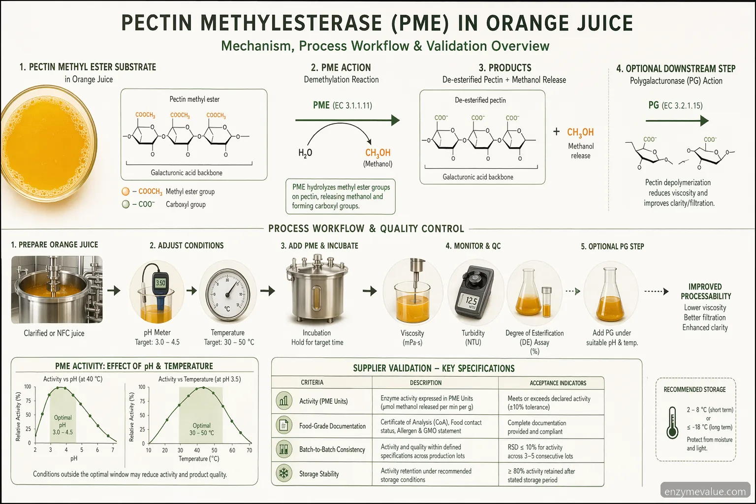 مخطط معالجة عصير البرتقال بـ pectin methylesterase يوضح نزع الأستر عن pectin ونافذة pH-الحرارة واختبارات QC