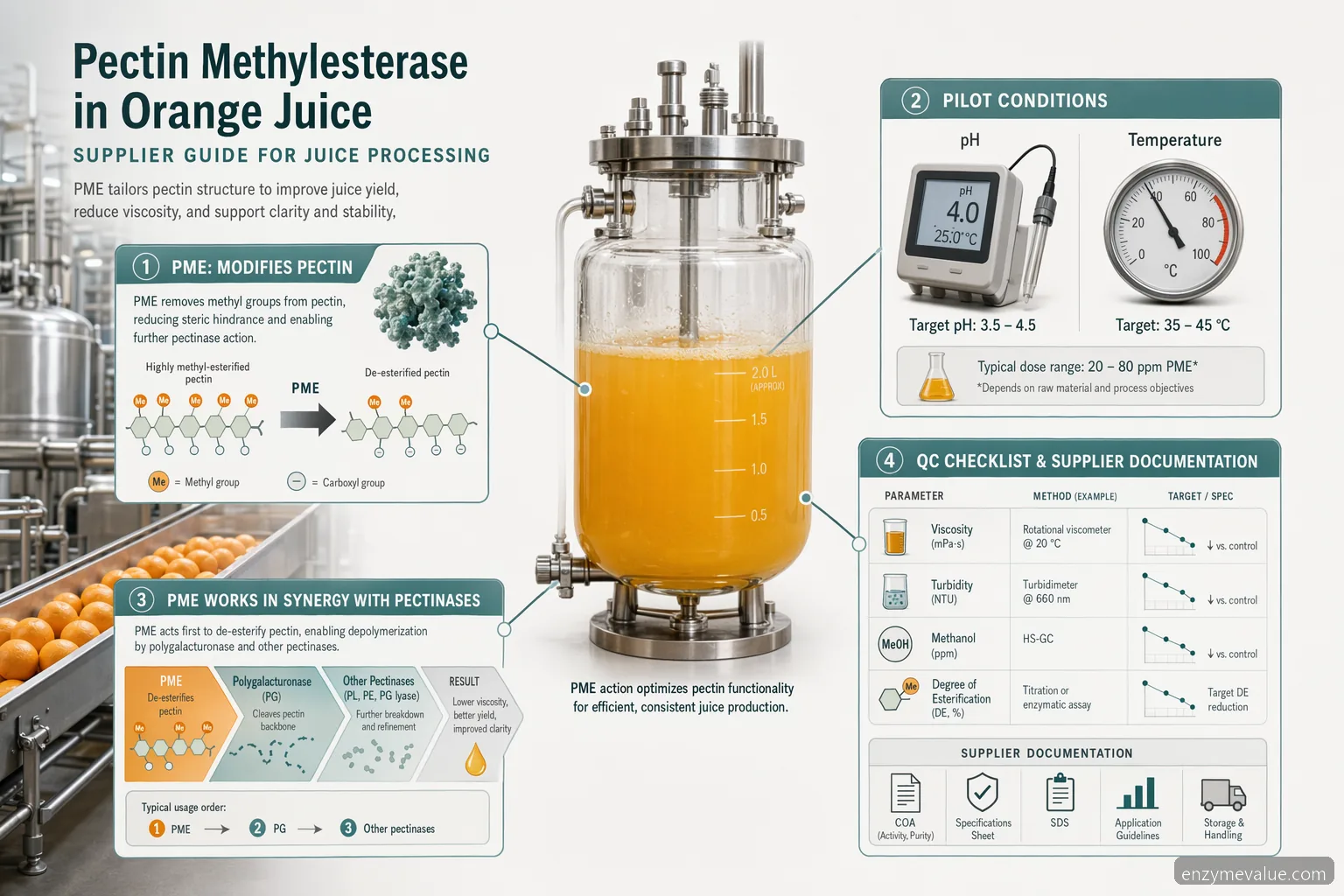 دليل مورد pectin methylesterase في عصير البرتقال يوضح استخدام PME وضوابط العملية وفحوص QC ومعايير التوريد