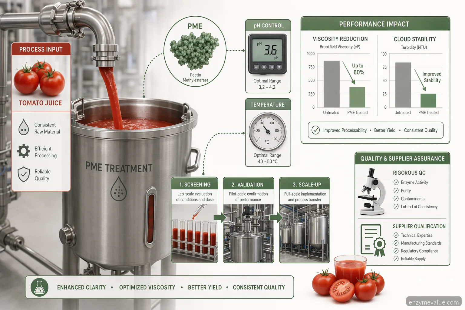 pectin methylesterase nel succo di pomodoro per la lavorazione industriale: enzima, pH, calore, viscosità, QC