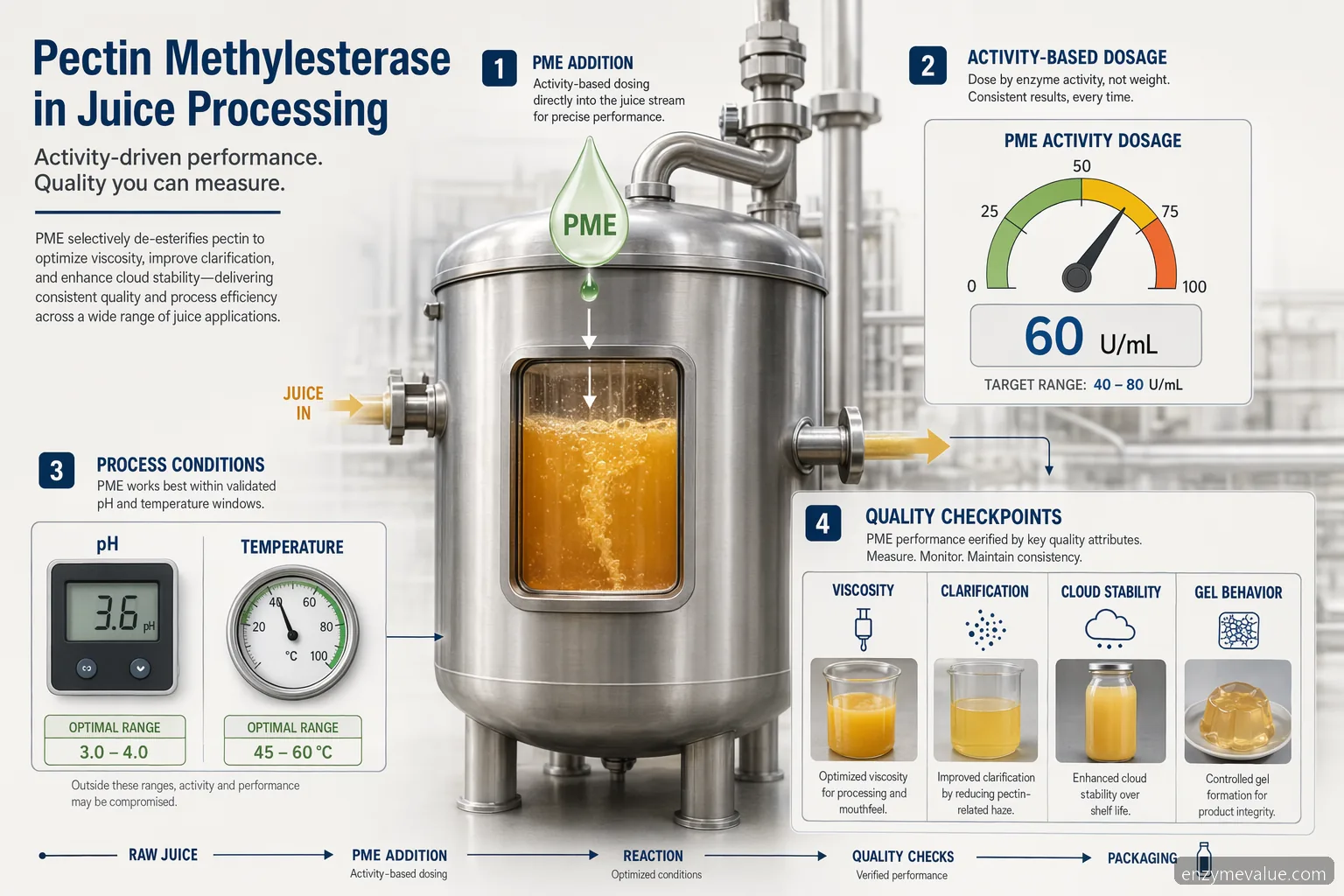Ръководство за pectin methylesterase supplier for juice processing, с дозиране на PME, pH, температура и QC контролни точки